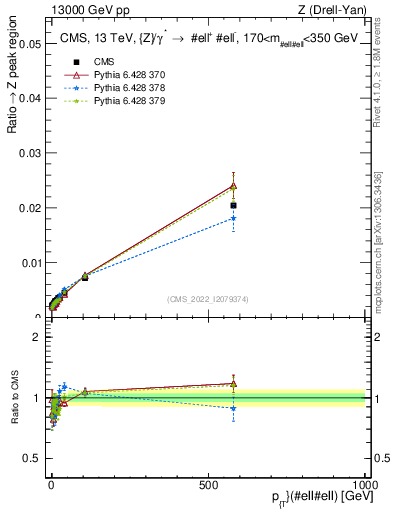 Plot of z.pt._z.pt in 13000 GeV pp collisions