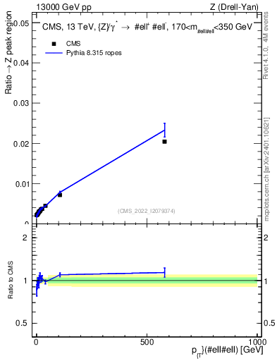 Plot of z.pt._z.pt in 13000 GeV pp collisions