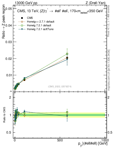 Plot of z.pt._z.pt in 13000 GeV pp collisions