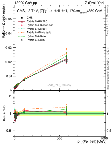 Plot of z.pt._z.pt in 13000 GeV pp collisions