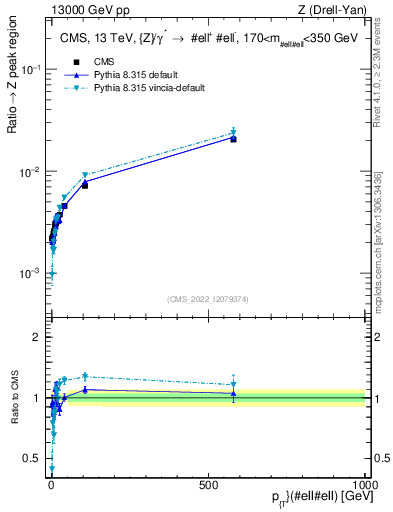 Plot of z.pt._z.pt in 13000 GeV pp collisions