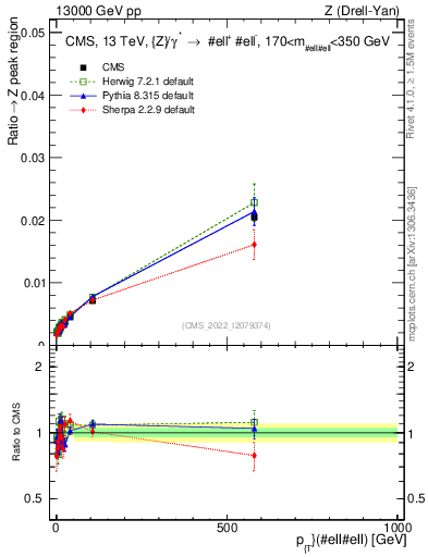 Plot of z.pt._z.pt in 13000 GeV pp collisions