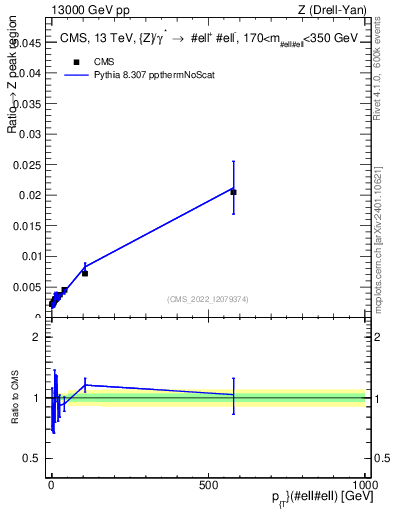 Plot of z.pt._z.pt in 13000 GeV pp collisions