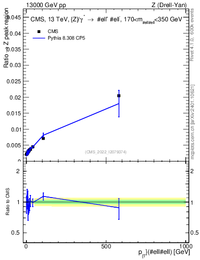 Plot of z.pt._z.pt in 13000 GeV pp collisions