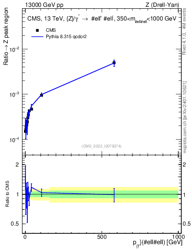 Plot of z.pt._z.pt in 13000 GeV pp collisions
