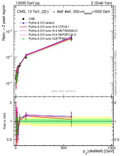 Plot of z.pt._z.pt in 13000 GeV pp collisions