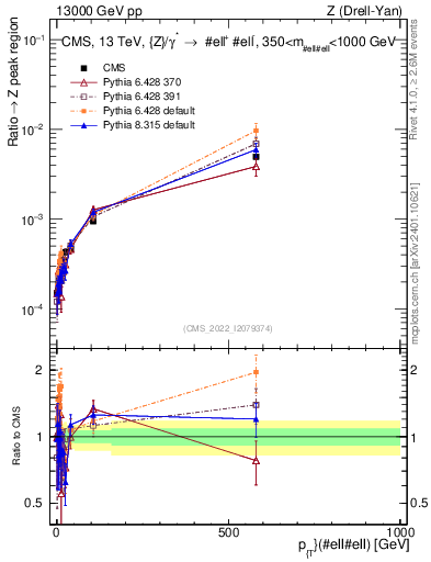 Plot of z.pt._z.pt in 13000 GeV pp collisions