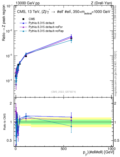 Plot of z.pt._z.pt in 13000 GeV pp collisions