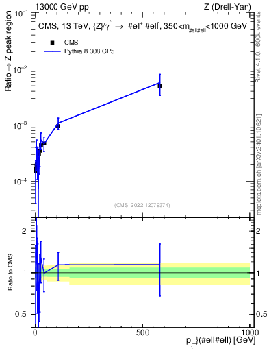 Plot of z.pt._z.pt in 13000 GeV pp collisions