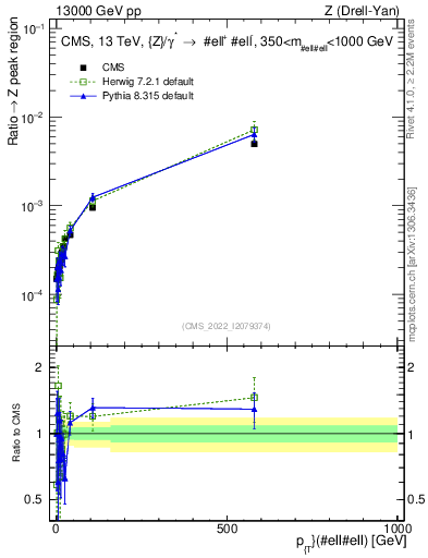 Plot of z.pt._z.pt in 13000 GeV pp collisions