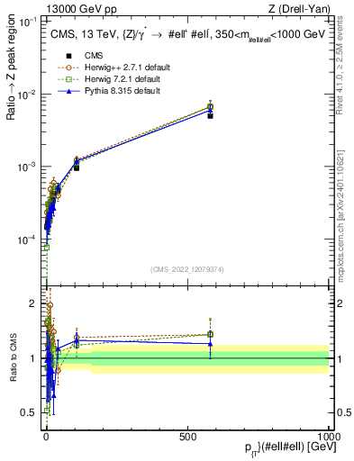 Plot of z.pt._z.pt in 13000 GeV pp collisions