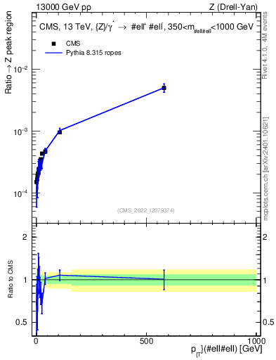 Plot of z.pt._z.pt in 13000 GeV pp collisions