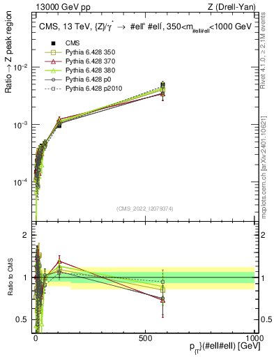 Plot of z.pt._z.pt in 13000 GeV pp collisions