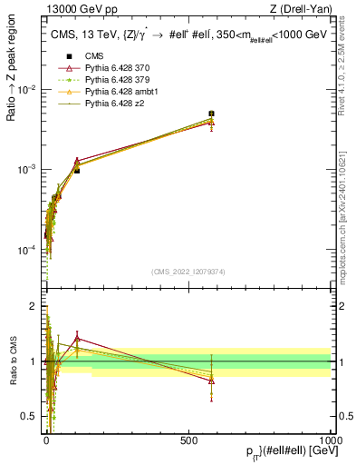 Plot of z.pt._z.pt in 13000 GeV pp collisions