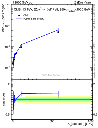 Plot of z.pt._z.pt in 13000 GeV pp collisions