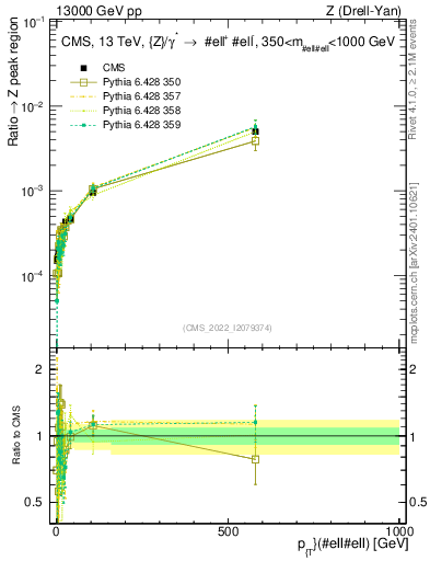Plot of z.pt._z.pt in 13000 GeV pp collisions