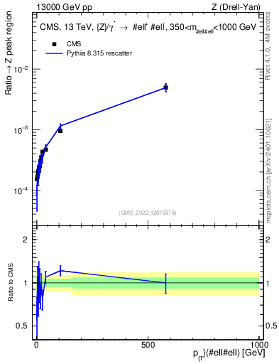 Plot of z.pt._z.pt in 13000 GeV pp collisions