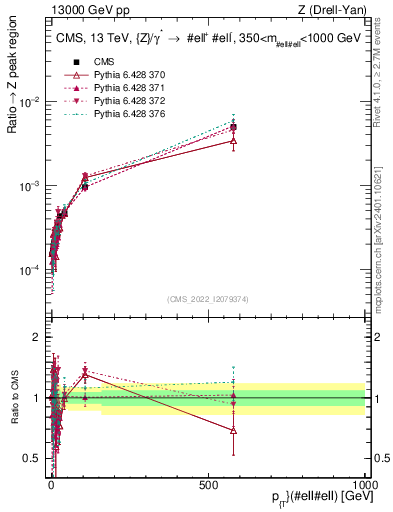 Plot of z.pt._z.pt in 13000 GeV pp collisions
