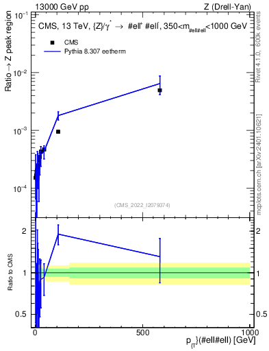 Plot of z.pt._z.pt in 13000 GeV pp collisions