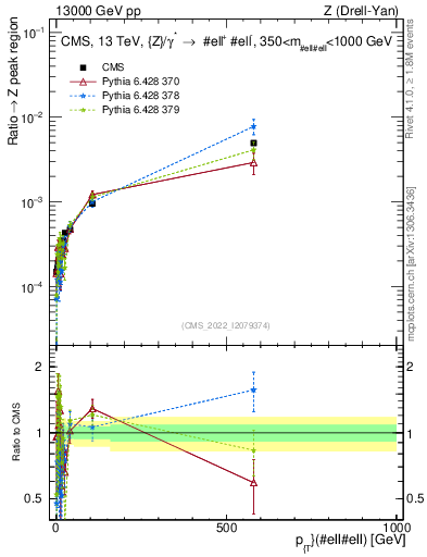 Plot of z.pt._z.pt in 13000 GeV pp collisions