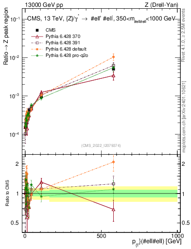 Plot of z.pt._z.pt in 13000 GeV pp collisions