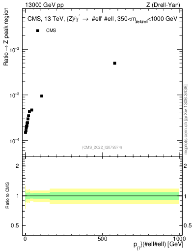 Plot of z.pt._z.pt in 13000 GeV pp collisions