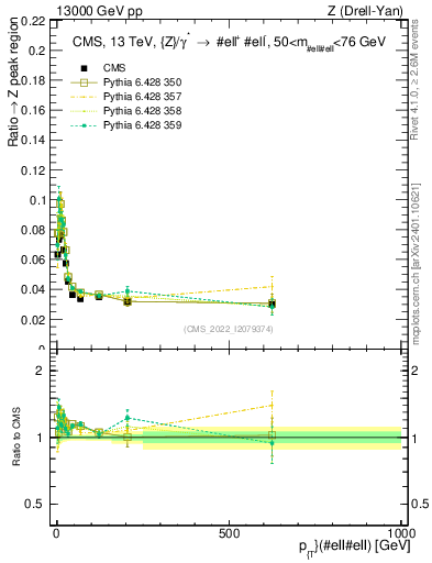 Plot of z.pt._z.pt in 13000 GeV pp collisions