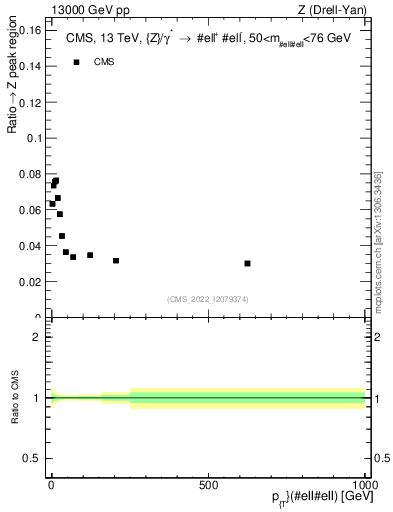 Plot of z.pt._z.pt in 13000 GeV pp collisions