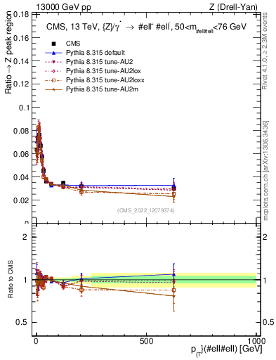 Plot of z.pt._z.pt in 13000 GeV pp collisions