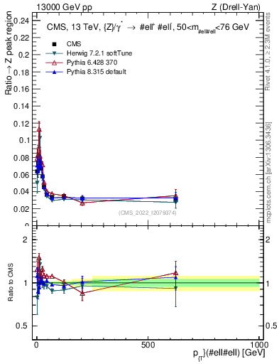 Plot of z.pt._z.pt in 13000 GeV pp collisions