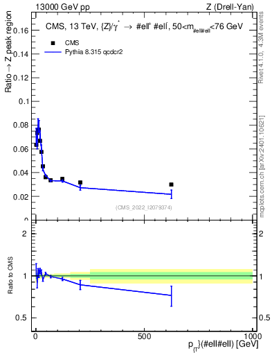 Plot of z.pt._z.pt in 13000 GeV pp collisions