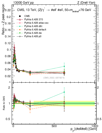Plot of z.pt._z.pt in 13000 GeV pp collisions