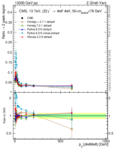 Plot of z.pt._z.pt in 13000 GeV pp collisions