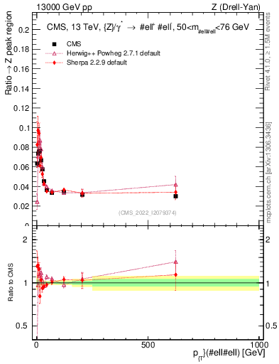 Plot of z.pt._z.pt in 13000 GeV pp collisions