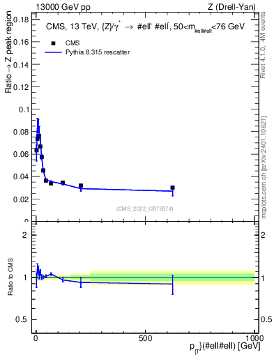 Plot of z.pt._z.pt in 13000 GeV pp collisions