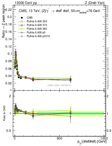 Plot of z.pt._z.pt in 13000 GeV pp collisions