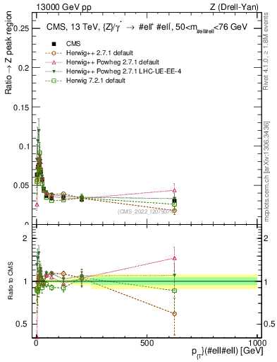 Plot of z.pt._z.pt in 13000 GeV pp collisions