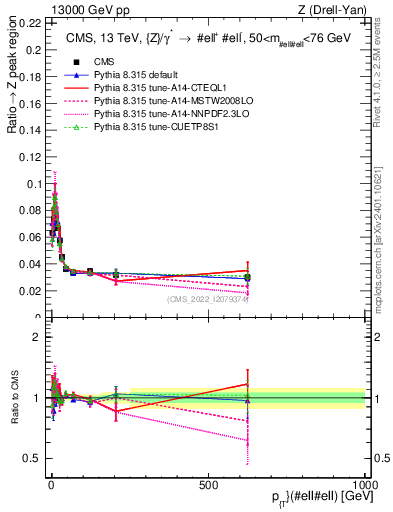Plot of z.pt._z.pt in 13000 GeV pp collisions