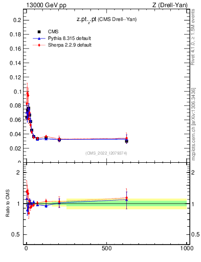 Plot of z.pt._z.pt in 13000 GeV pp collisions