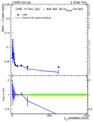 Plot of z.pt._z.pt in 13000 GeV pp collisions