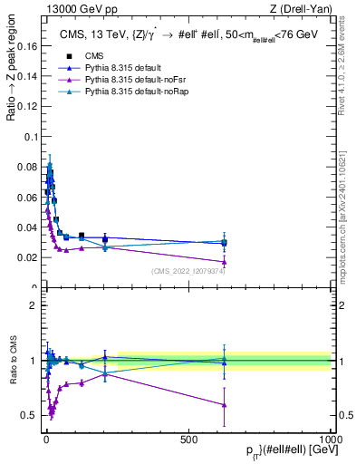 Plot of z.pt._z.pt in 13000 GeV pp collisions