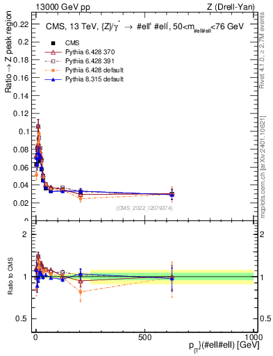 Plot of z.pt._z.pt in 13000 GeV pp collisions