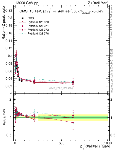 Plot of z.pt._z.pt in 13000 GeV pp collisions