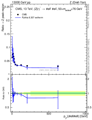 Plot of z.pt._z.pt in 13000 GeV pp collisions