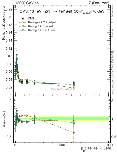 Plot of z.pt._z.pt in 13000 GeV pp collisions