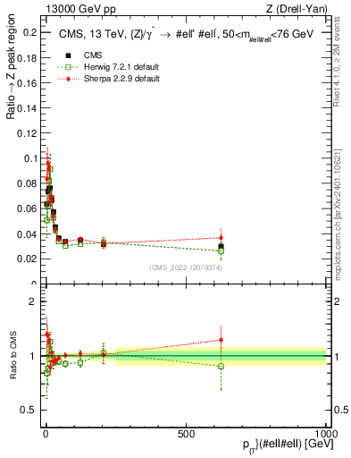 Plot of z.pt._z.pt in 13000 GeV pp collisions