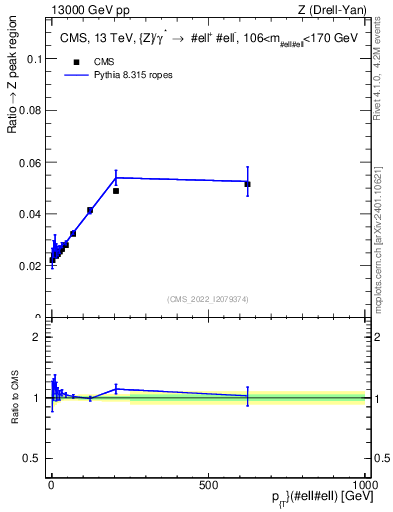 Plot of z.pt._z.pt in 13000 GeV pp collisions
