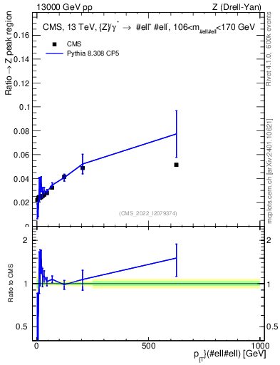 Plot of z.pt._z.pt in 13000 GeV pp collisions