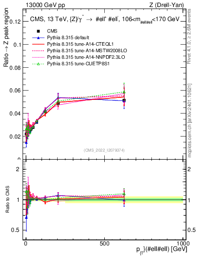 Plot of z.pt._z.pt in 13000 GeV pp collisions