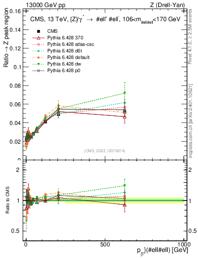 Plot of z.pt._z.pt in 13000 GeV pp collisions